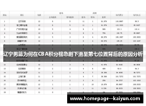 辽宁男篮为何在CBA积分榜急剧下滑至第七位置背后的原因分析 辽宁男篮为何在CBA积分榜急剧下滑至第七位置背后的原因分析